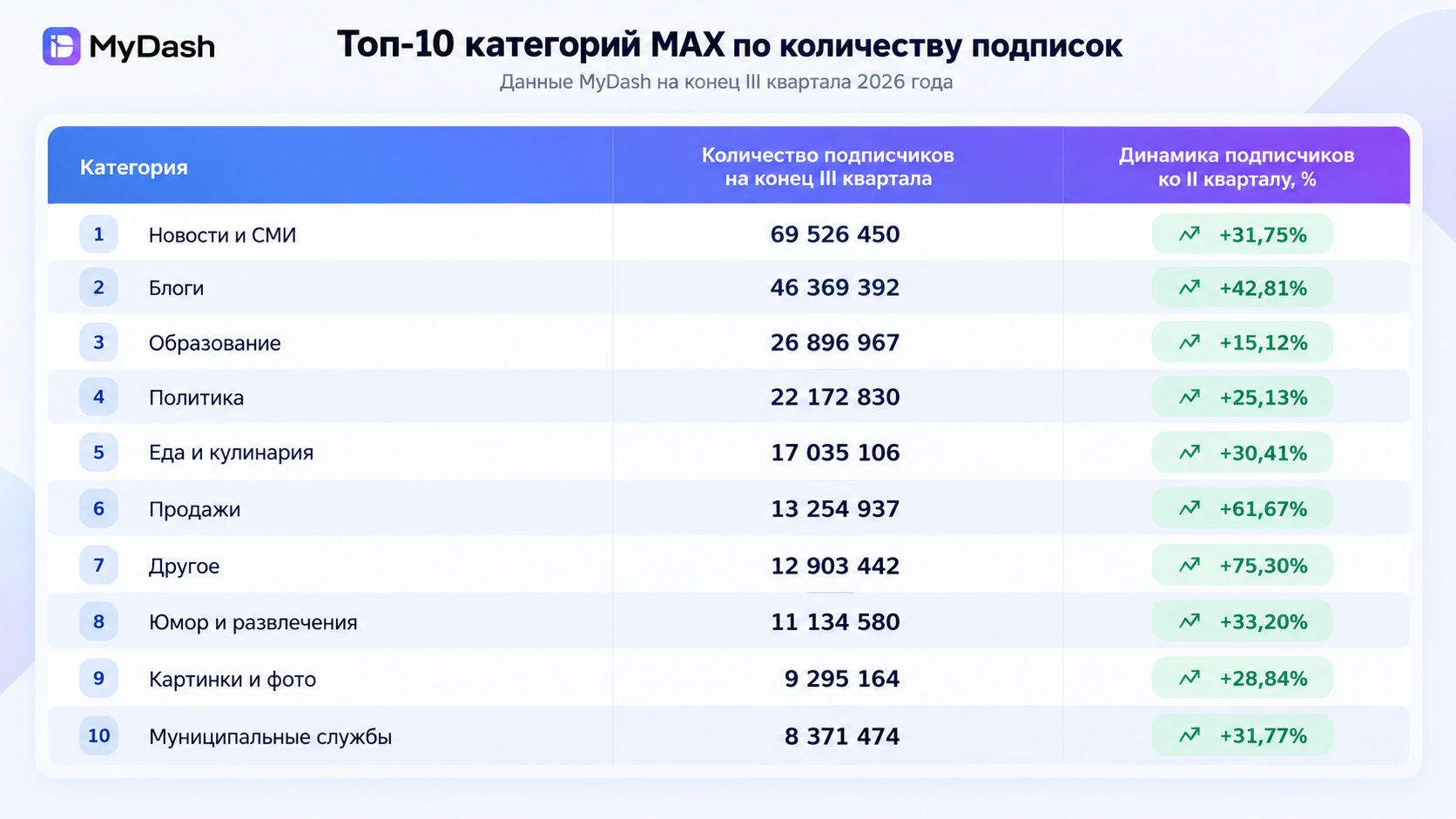 Топ 10 Категорий Max По Подпискам